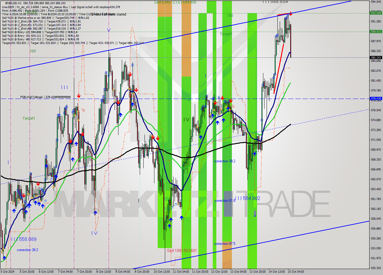 BNBUSD MultiTimeframe analysis at date 2024.10.15 06:59