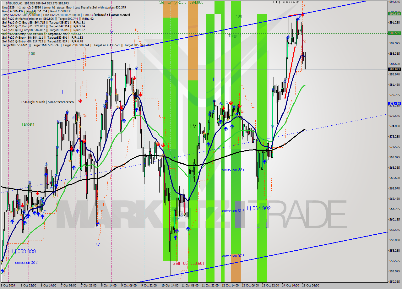 BNBUSD MultiTimeframe analysis at date 2024.10.15 08:31