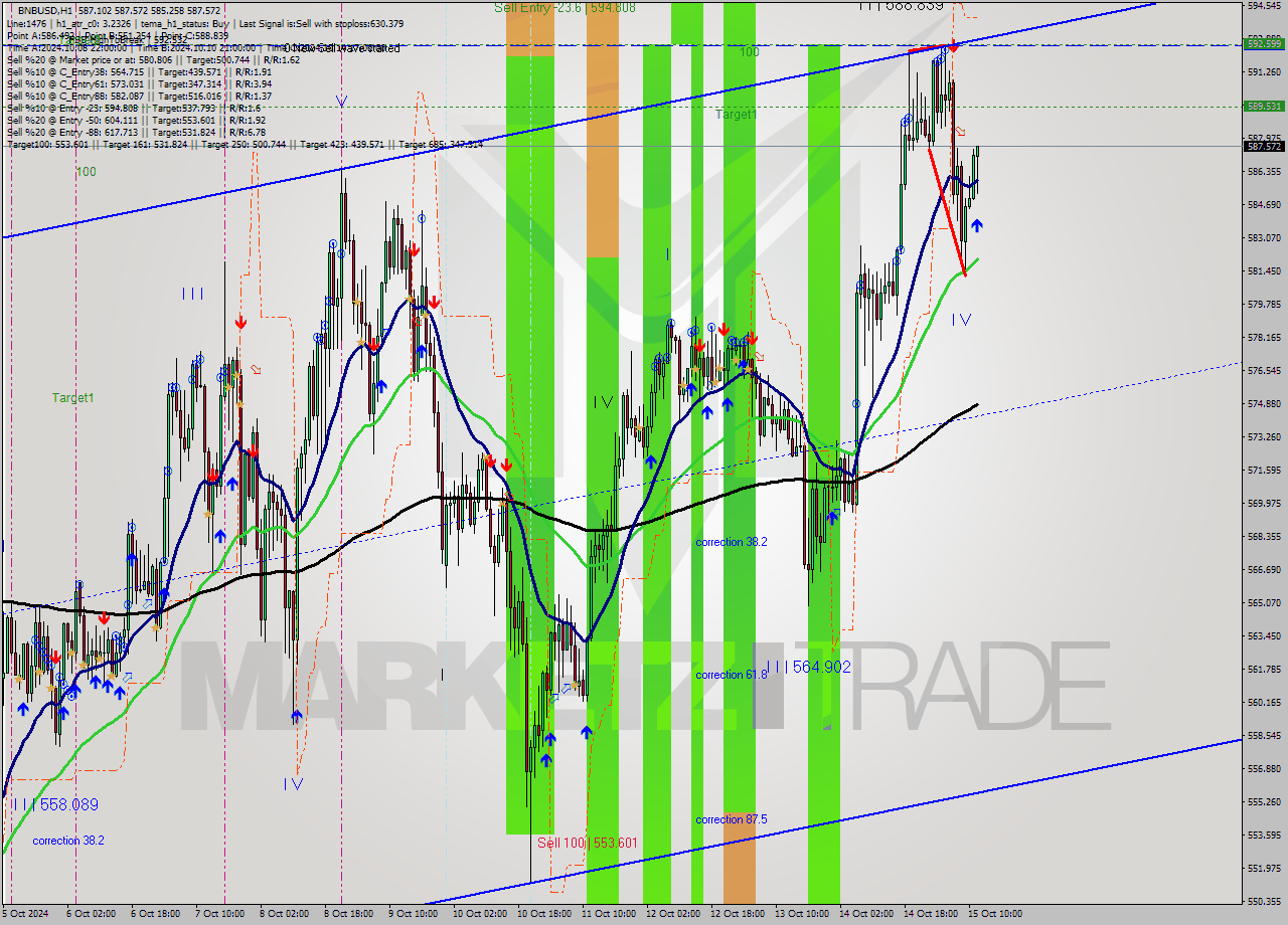 BNBUSD MultiTimeframe analysis at date 2024.10.15 12:32