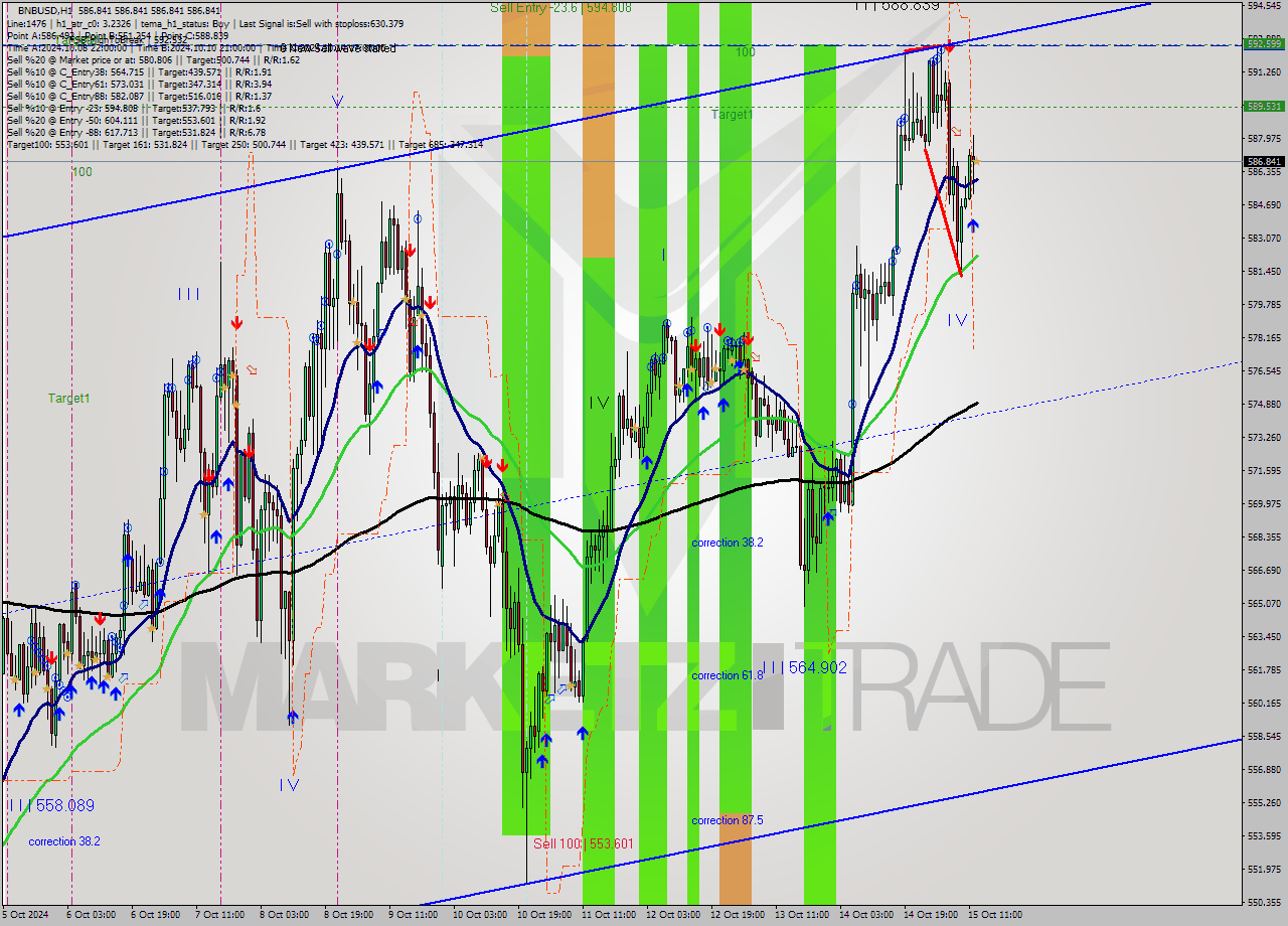 BNBUSD MultiTimeframe analysis at date 2024.10.15 13:00