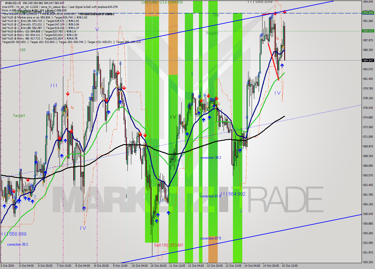 BNBUSD MultiTimeframe analysis at date 2024.10.15 14:26