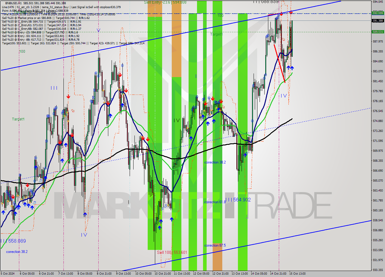 BNBUSD MultiTimeframe analysis at date 2024.10.15 15:35