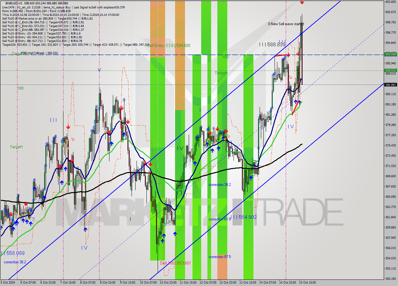 BNBUSD MultiTimeframe analysis at date 2024.10.15 17:38