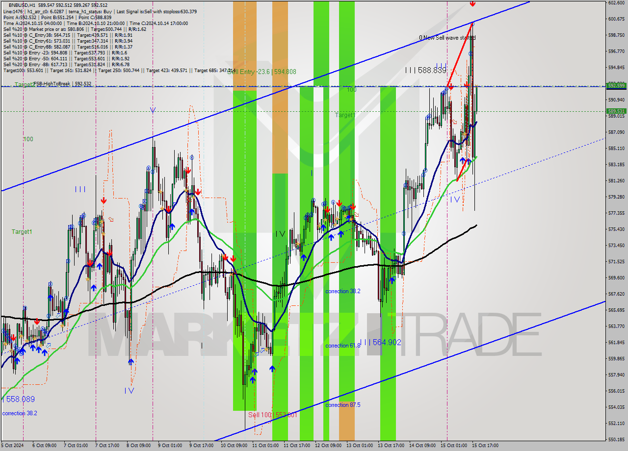 BNBUSD MultiTimeframe analysis at date 2024.10.15 19:19