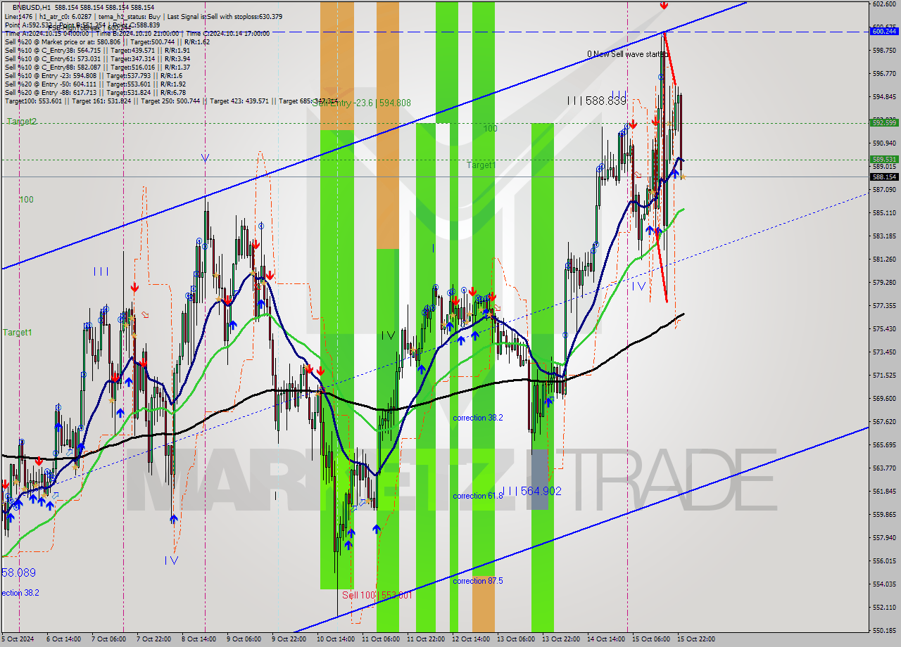 BNBUSD MultiTimeframe analysis at date 2024.10.16 00:00