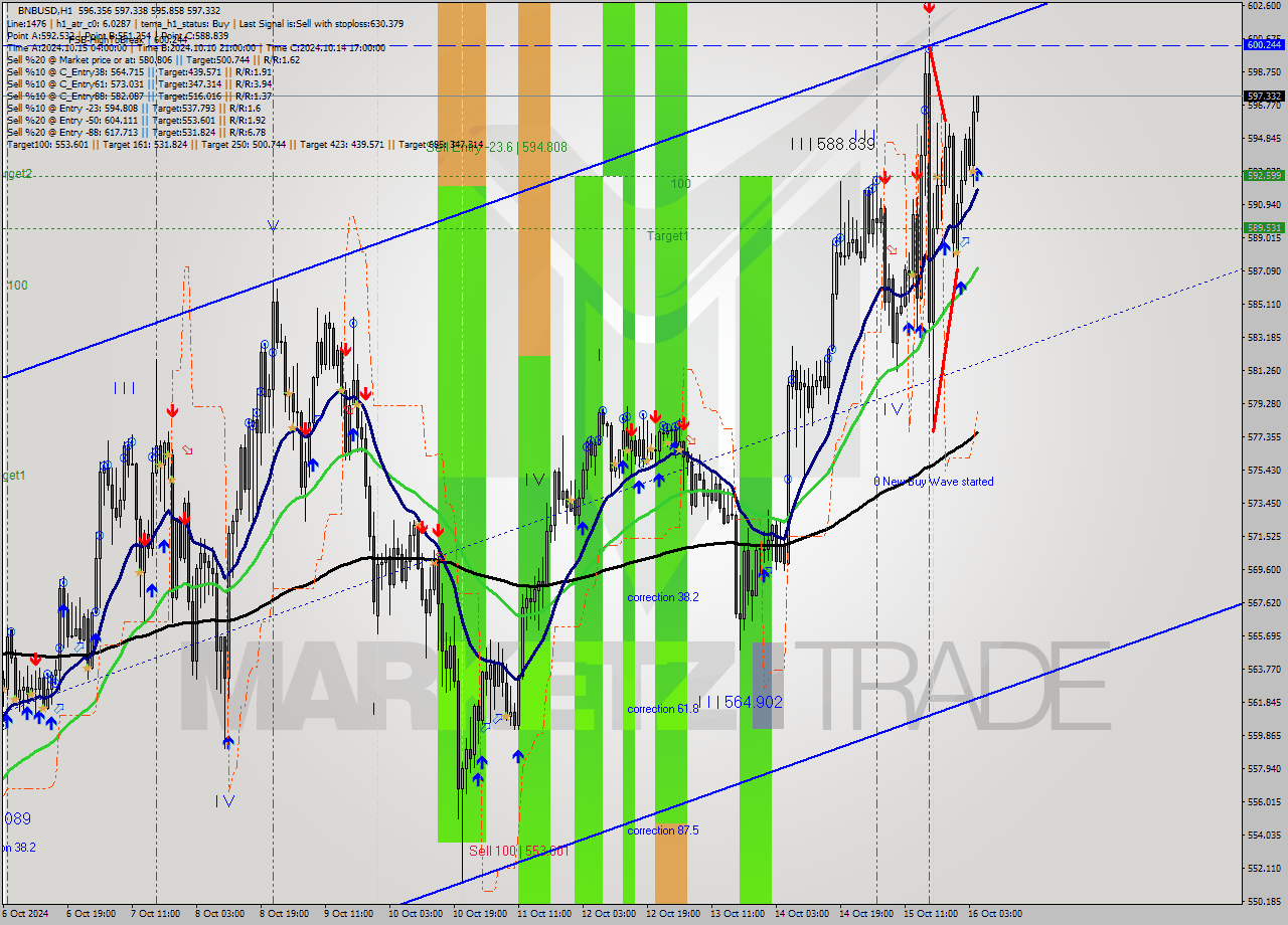 BNBUSD MultiTimeframe analysis at date 2024.10.16 05:09