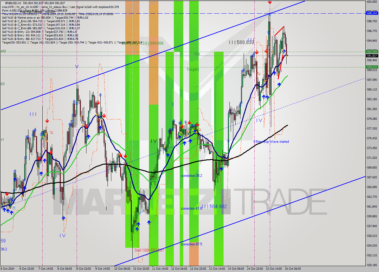 BNBUSD MultiTimeframe analysis at date 2024.10.16 08:00