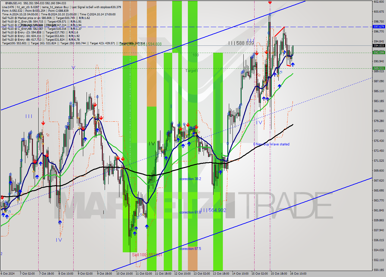 BNBUSD MultiTimeframe analysis at date 2024.10.16 12:30