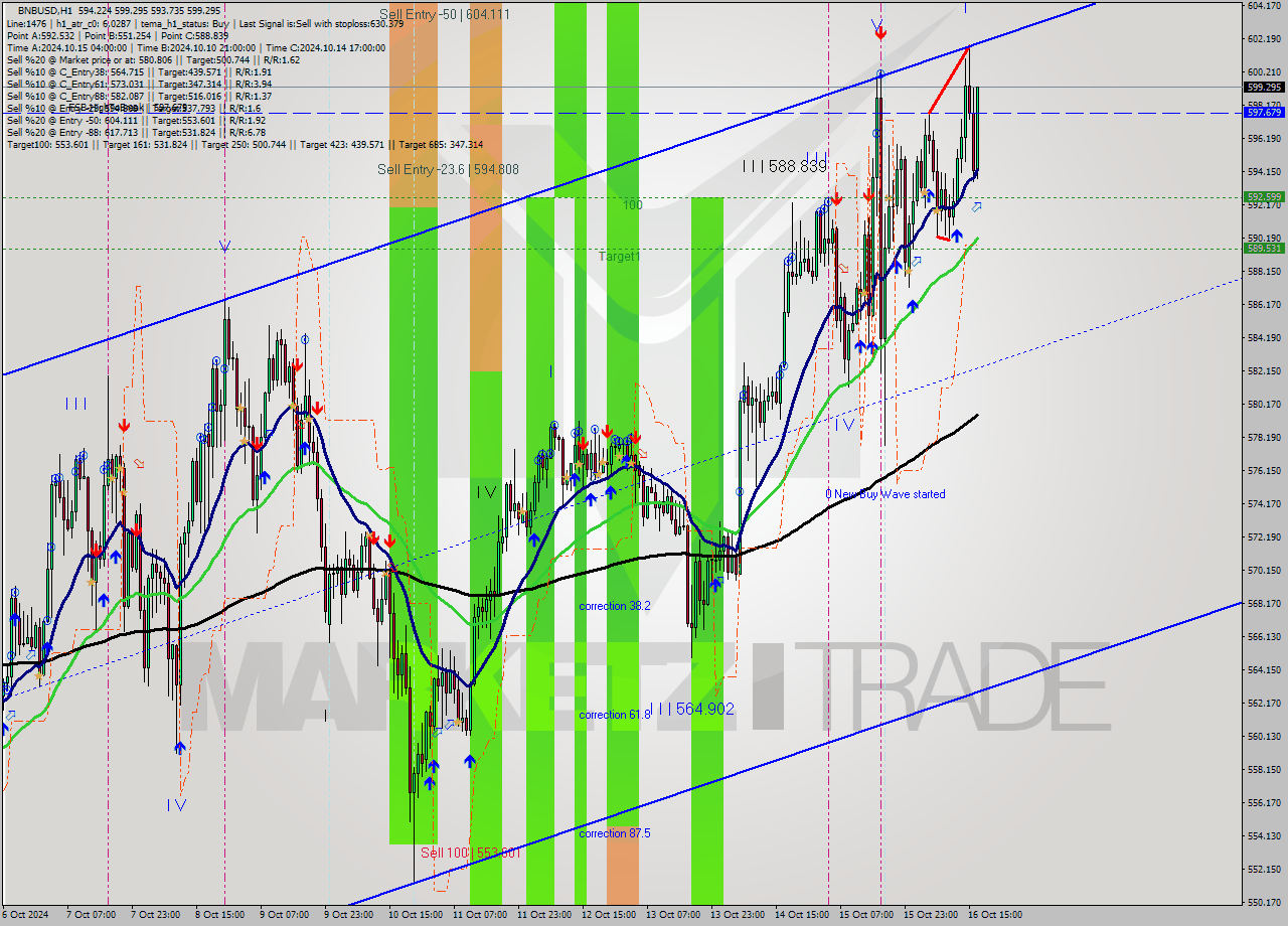 BNBUSD MultiTimeframe analysis at date 2024.10.16 17:17