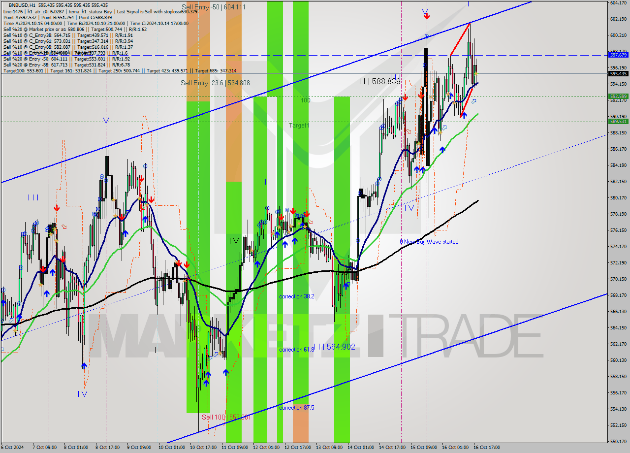 BNBUSD MultiTimeframe analysis at date 2024.10.16 19:00