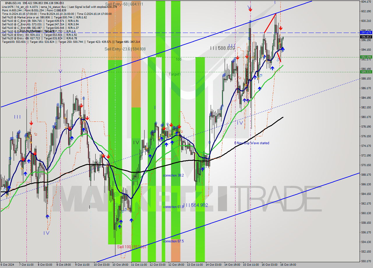 BNBUSD MultiTimeframe analysis at date 2024.10.16 21:02