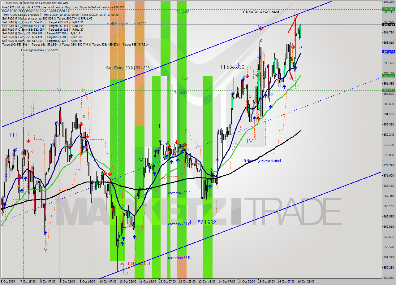 BNBUSD MultiTimeframe analysis at date 2024.10.17 01:33