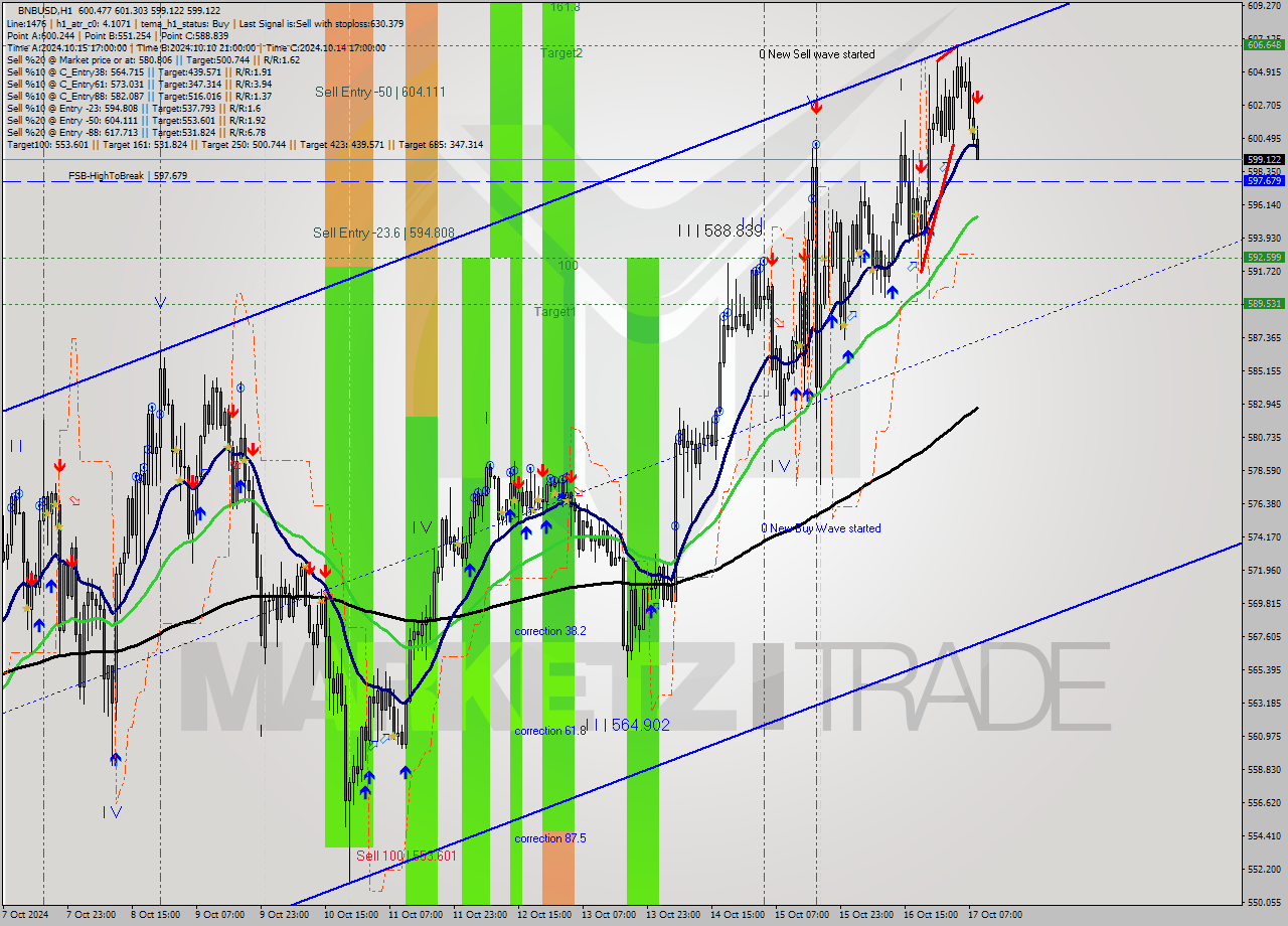 BNBUSD MultiTimeframe analysis at date 2024.10.17 09:59