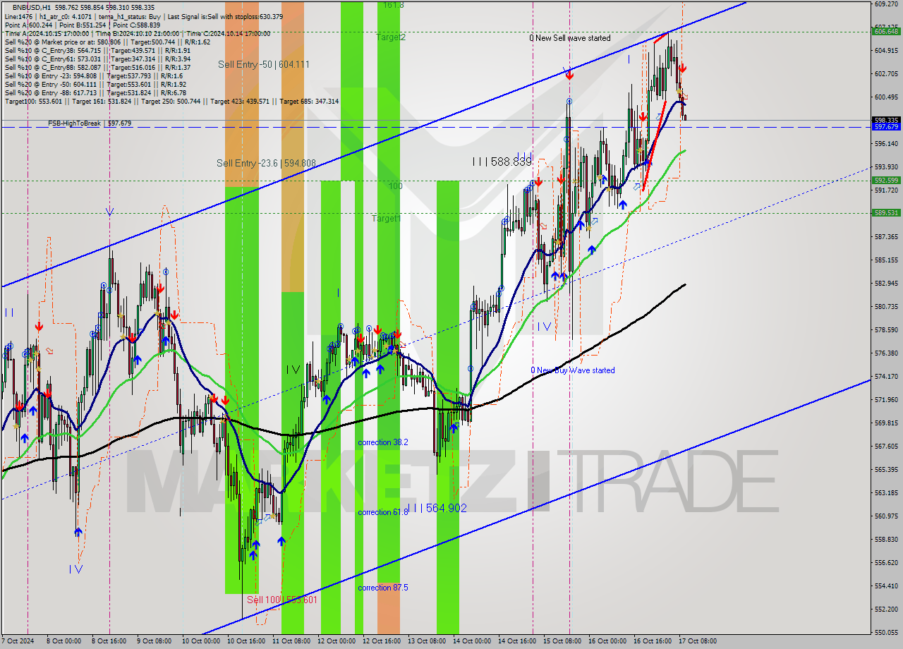 BNBUSD MultiTimeframe analysis at date 2024.10.17 10:00