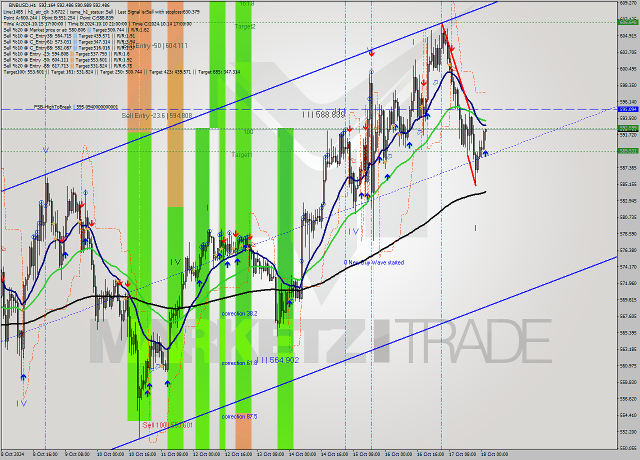 BNBUSD MultiTimeframe analysis at date 2024.10.18 02:58