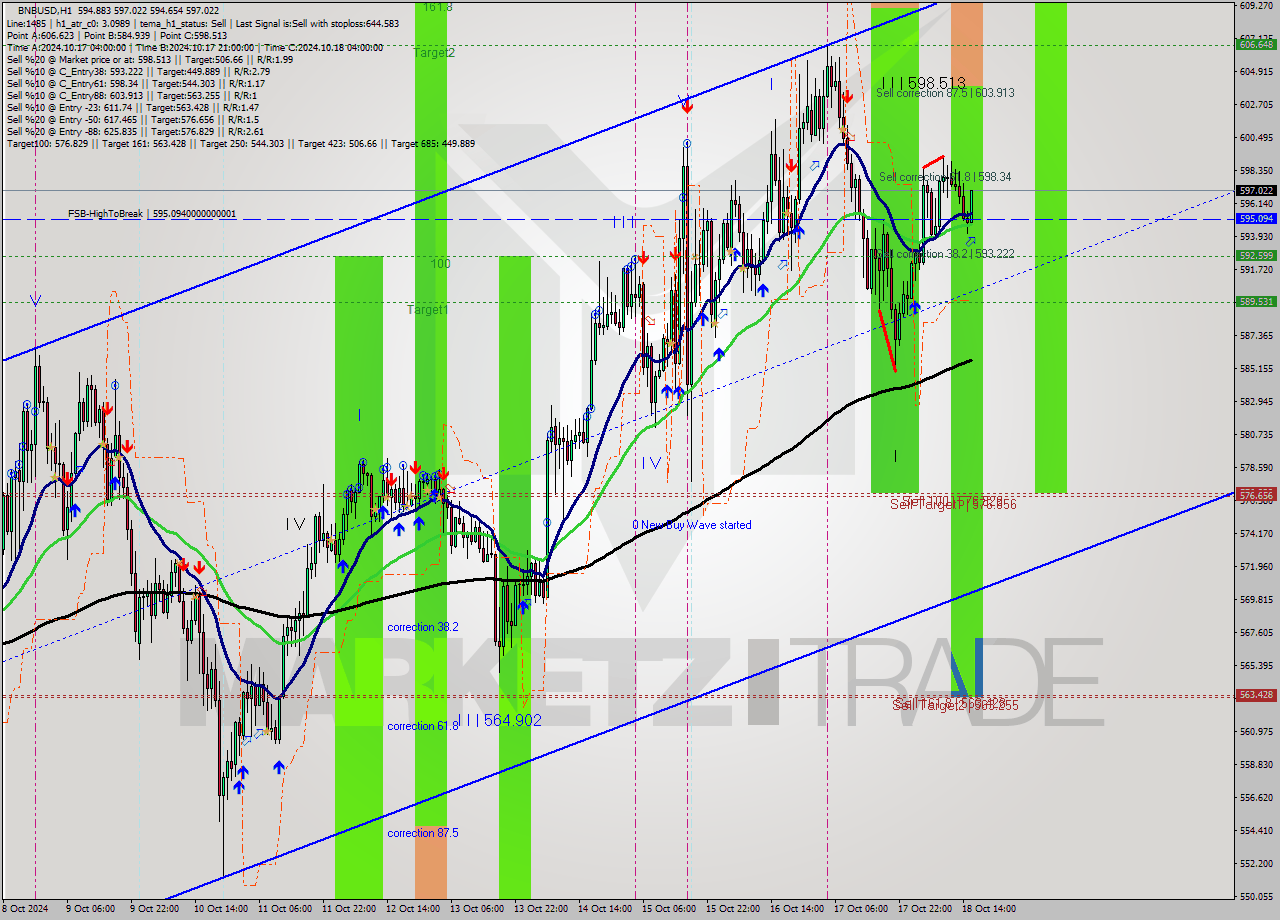 BNBUSD MultiTimeframe analysis at date 2024.10.18 16:44