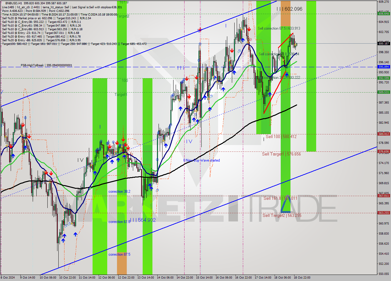 BNBUSD MultiTimeframe analysis at date 2024.10.19 00:37