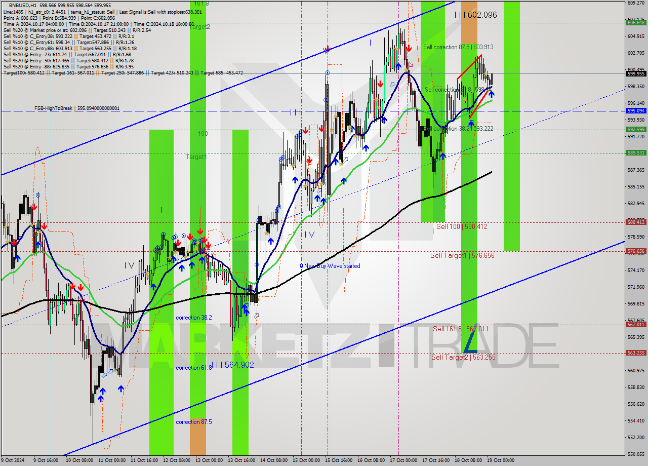 BNBUSD MultiTimeframe analysis at date 2024.10.19 02:17