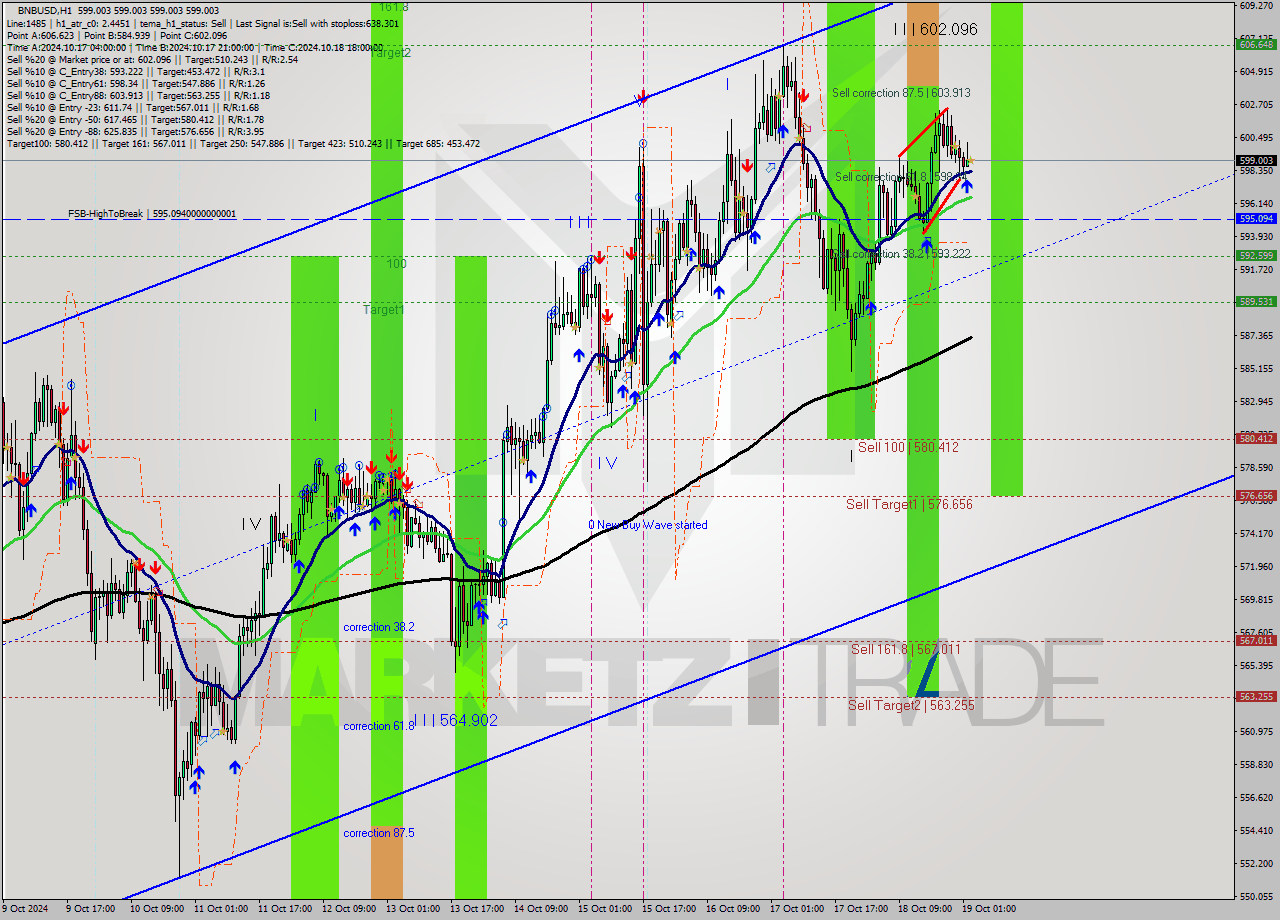 BNBUSD MultiTimeframe analysis at date 2024.10.19 03:00