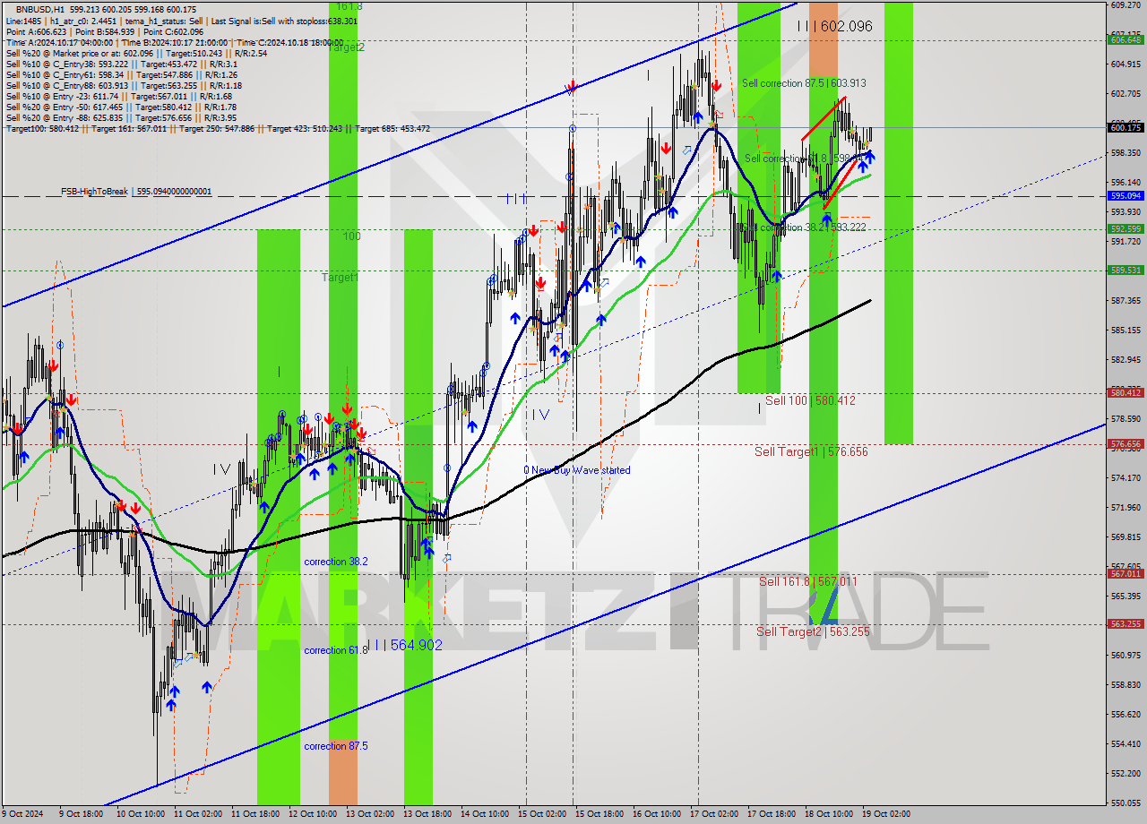 BNBUSD MultiTimeframe analysis at date 2024.10.19 04:08