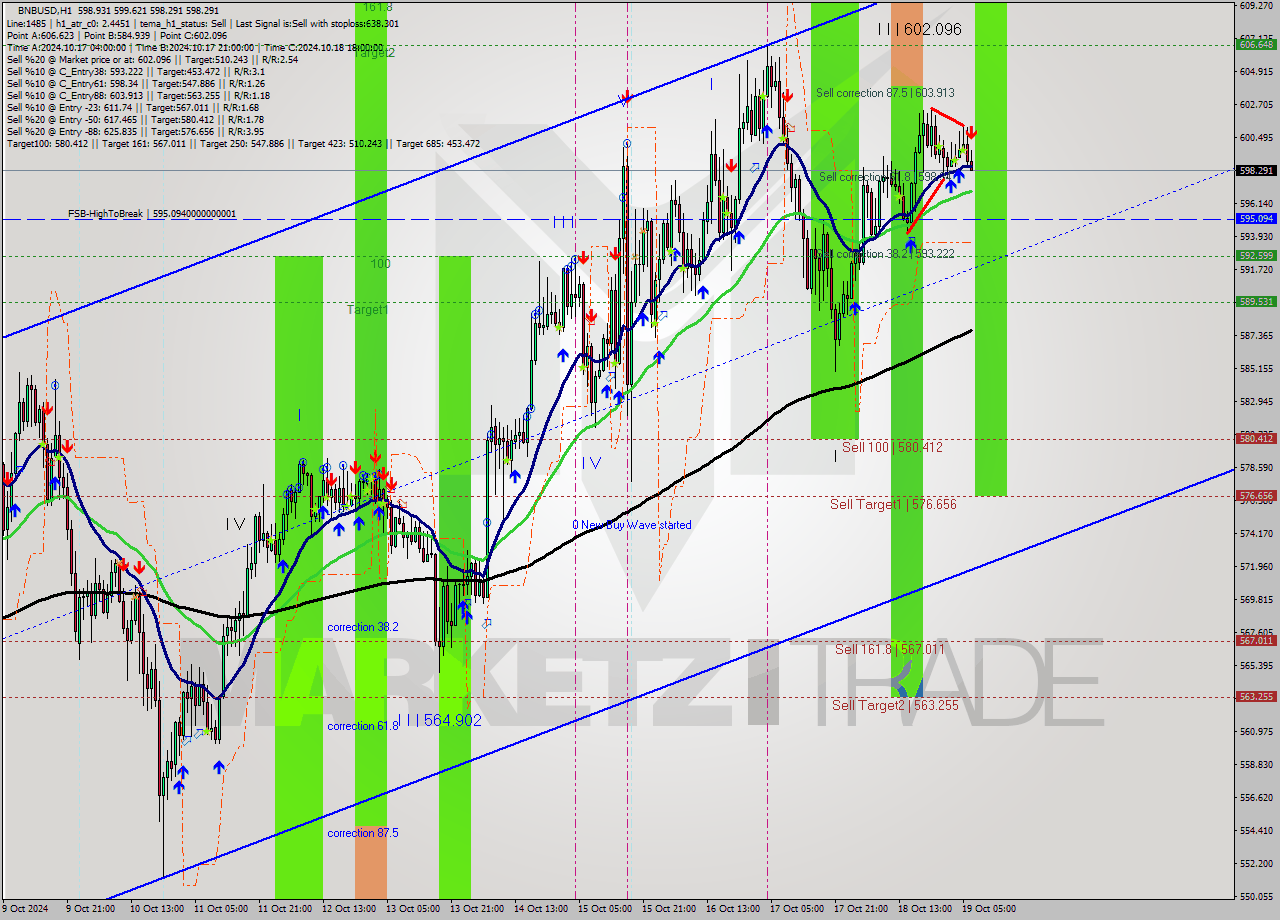 BNBUSD MultiTimeframe analysis at date 2024.10.19 07:22