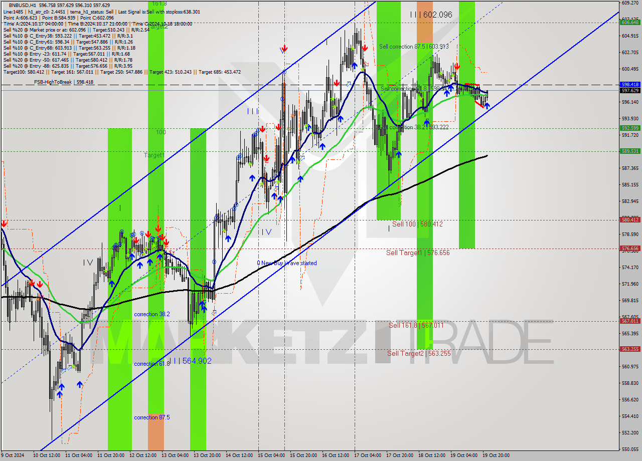 BNBUSD MultiTimeframe analysis at date 2024.10.19 22:23