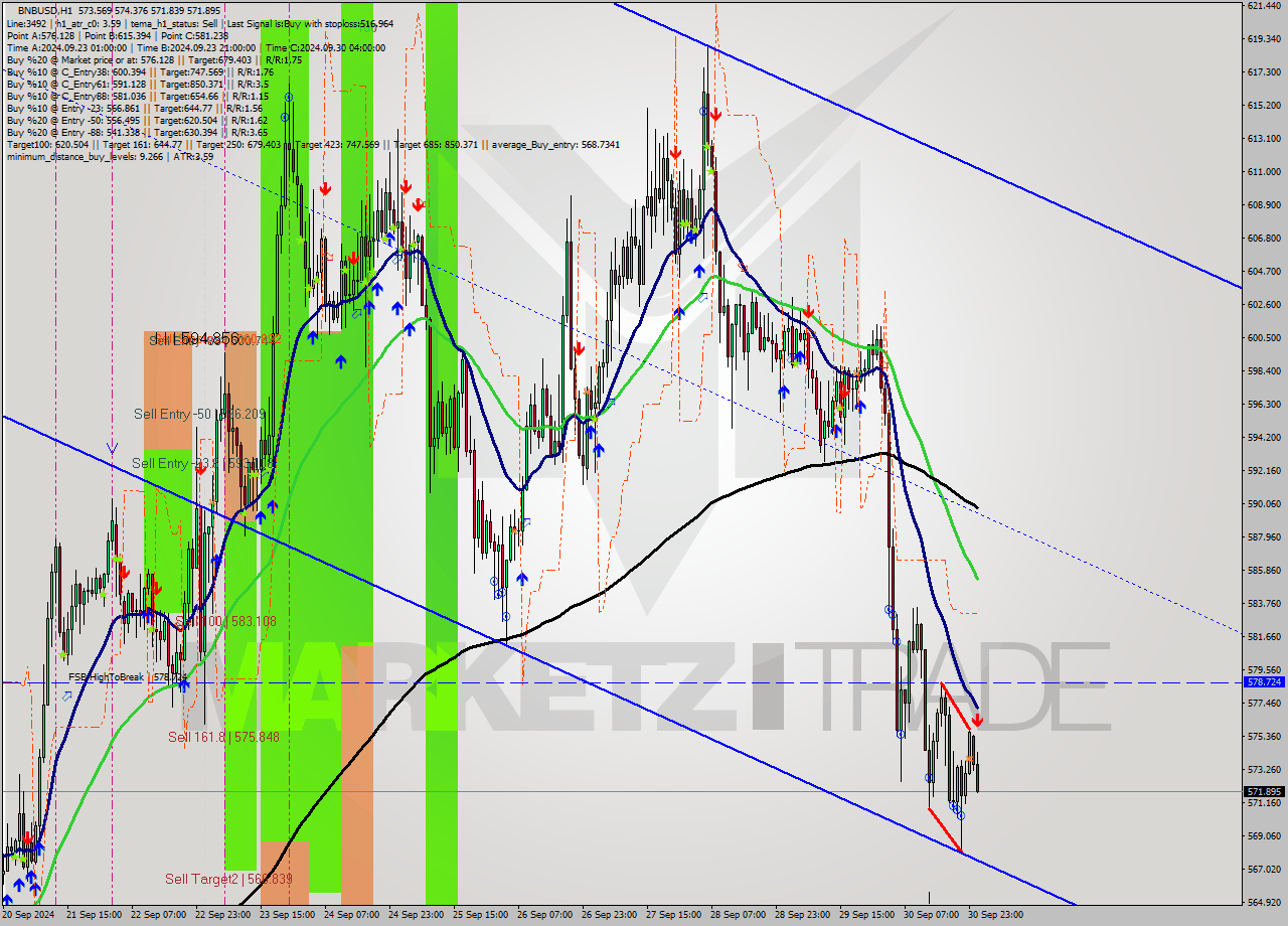 BNBUSD MultiTimeframe analysis at date 2024.10.01 01:18