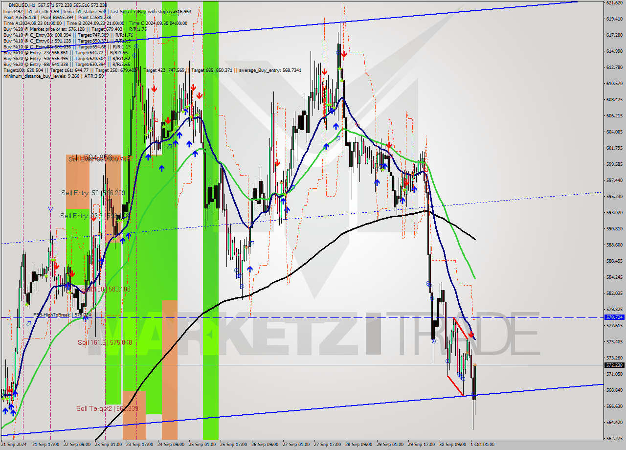 BNBUSD MultiTimeframe analysis at date 2024.10.01 03:50
