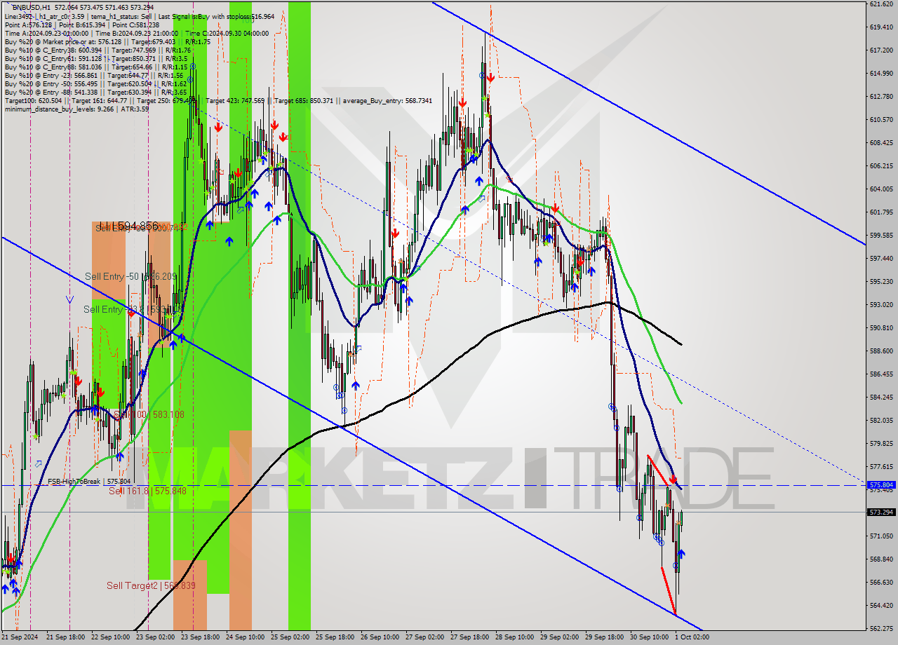 BNBUSD MultiTimeframe analysis at date 2024.10.01 04:07