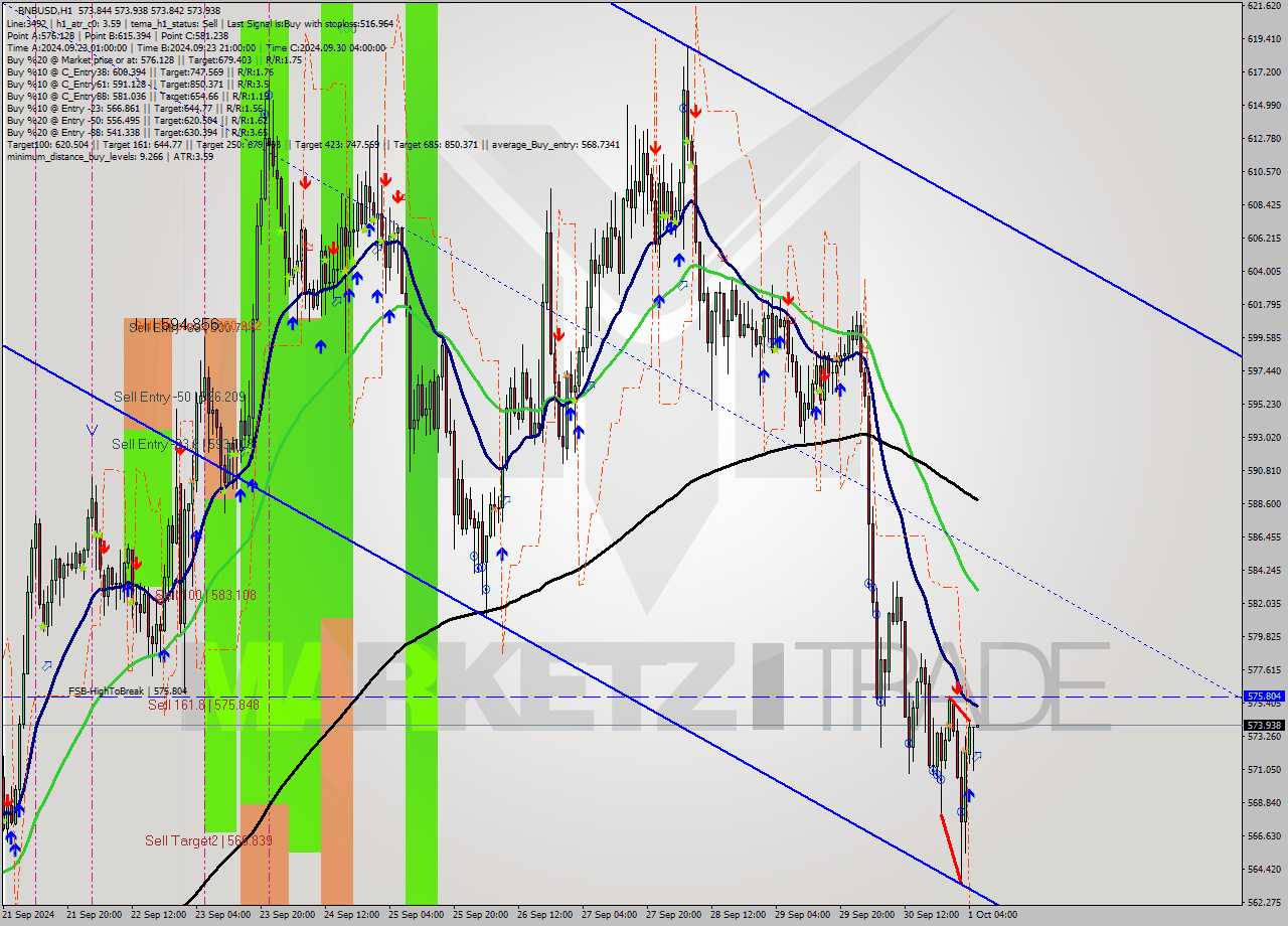 BNBUSD MultiTimeframe analysis at date 2024.10.01 06:00