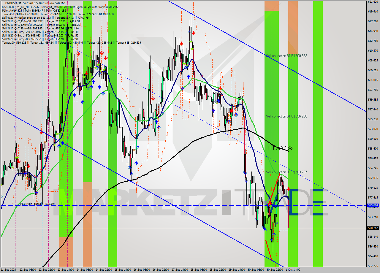 BNBUSD MultiTimeframe analysis at date 2024.10.01 16:37