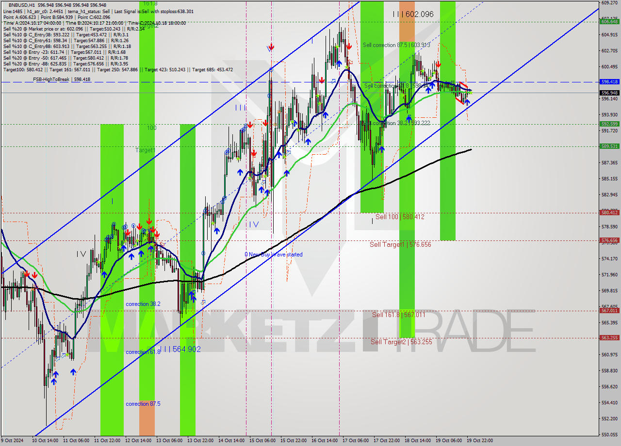 BNBUSD MultiTimeframe analysis at date 2024.10.20 00:00