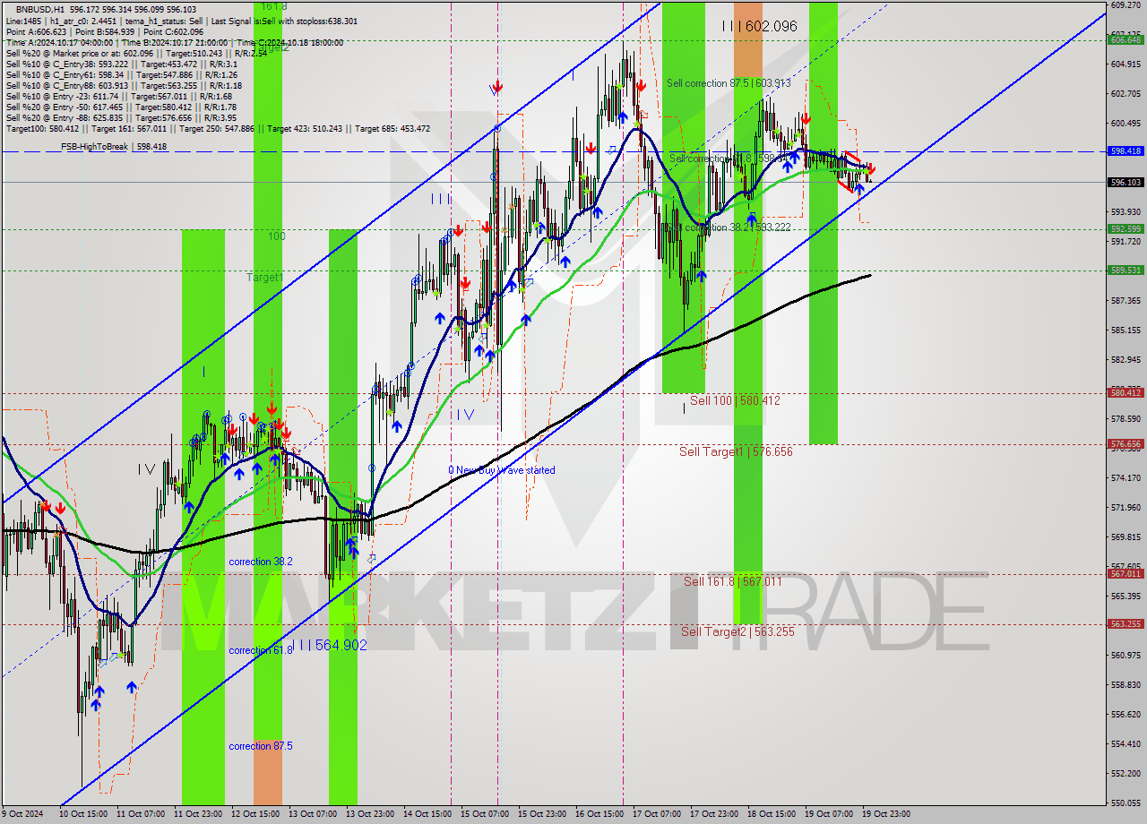 BNBUSD MultiTimeframe analysis at date 2024.10.20 01:01