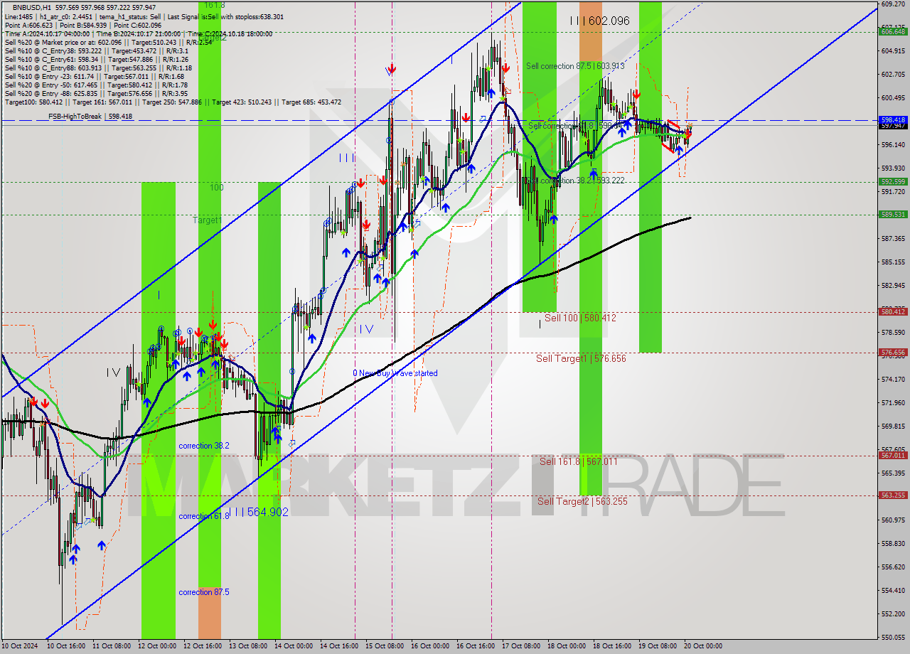 BNBUSD MultiTimeframe analysis at date 2024.10.20 02:12