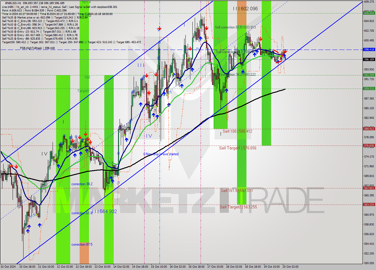 BNBUSD MultiTimeframe analysis at date 2024.10.20 04:50