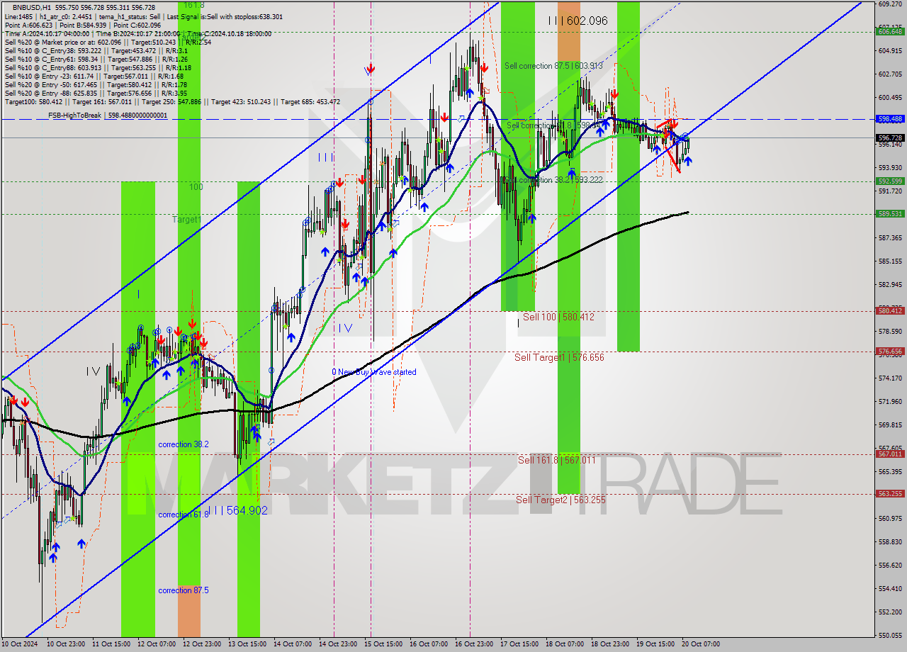 BNBUSD MultiTimeframe analysis at date 2024.10.20 09:14