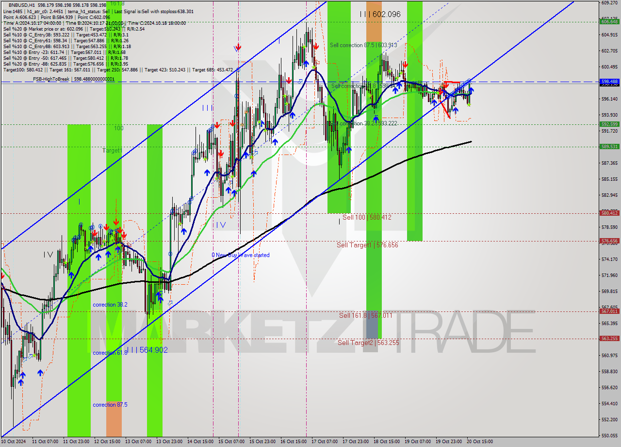 BNBUSD MultiTimeframe analysis at date 2024.10.20 17:00