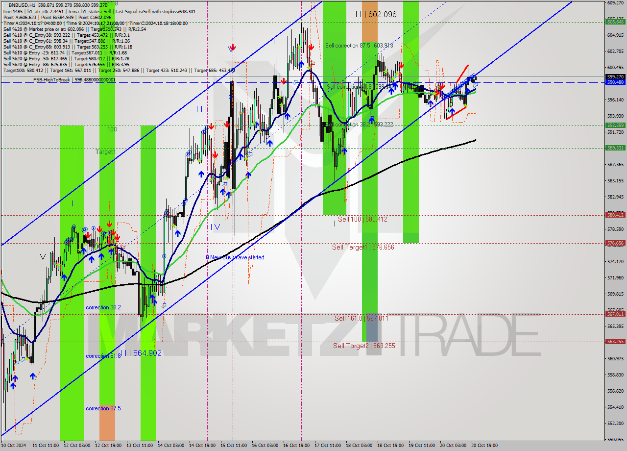 BNBUSD MultiTimeframe analysis at date 2024.10.20 21:05