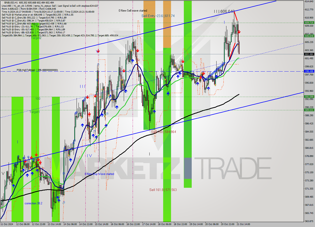 BNBUSD MultiTimeframe analysis at date 2024.10.21 16:16