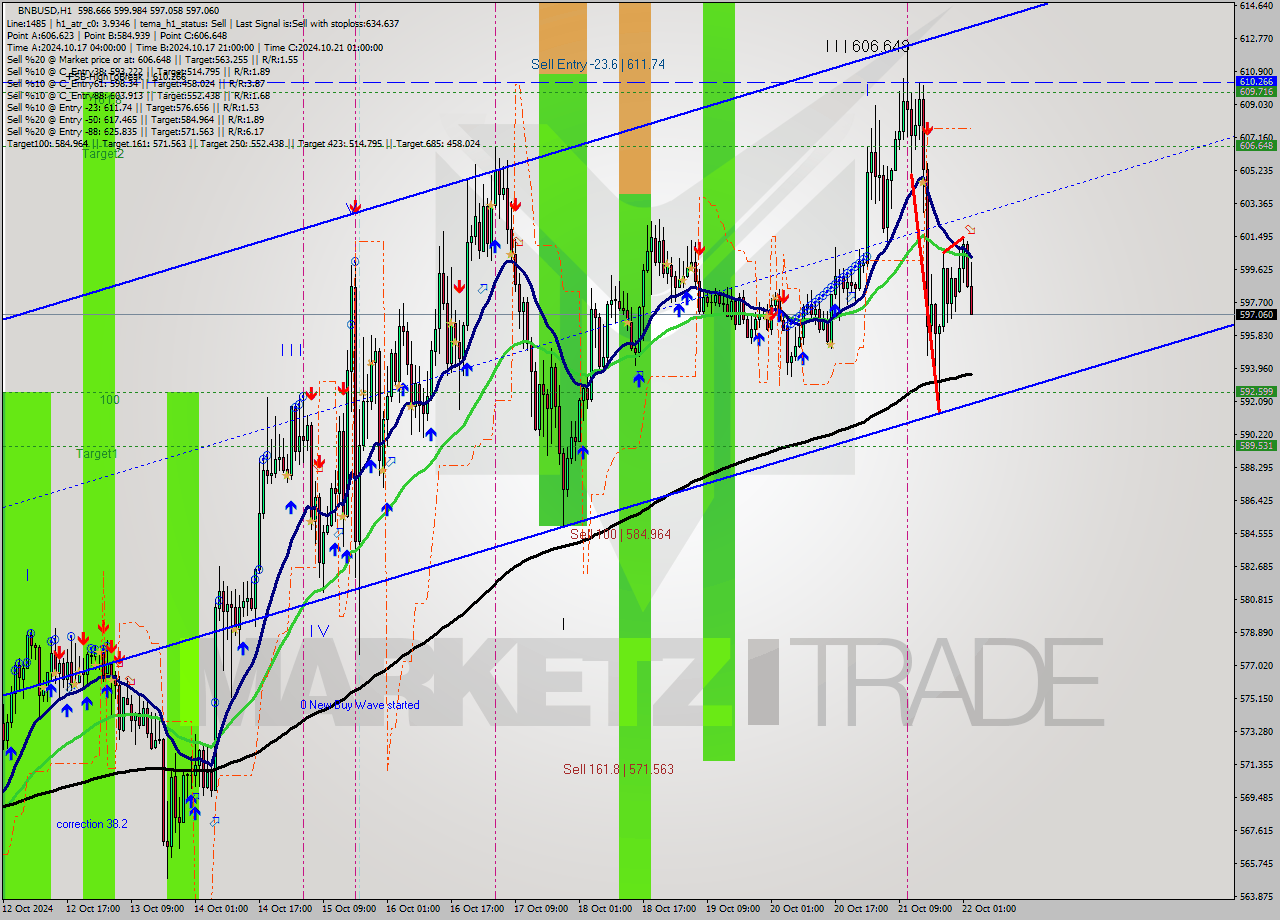 BNBUSD MultiTimeframe analysis at date 2024.10.22 03:29