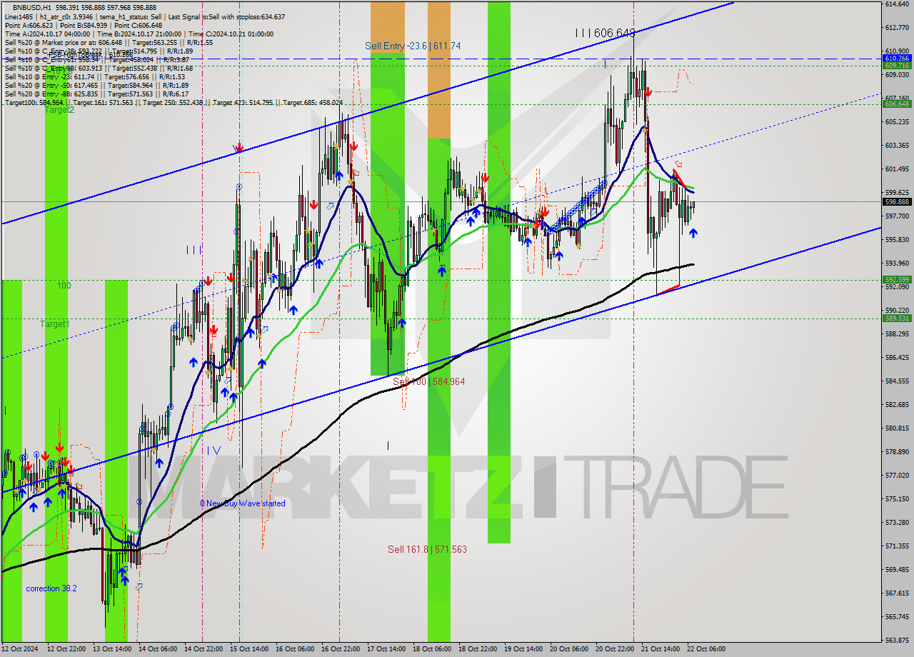 BNBUSD MultiTimeframe analysis at date 2024.10.22 08:06