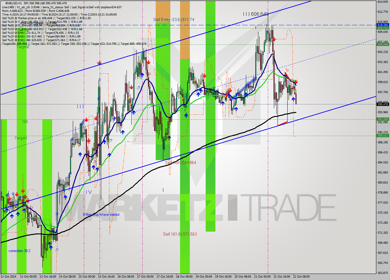 BNBUSD MultiTimeframe analysis at date 2024.10.22 10:55