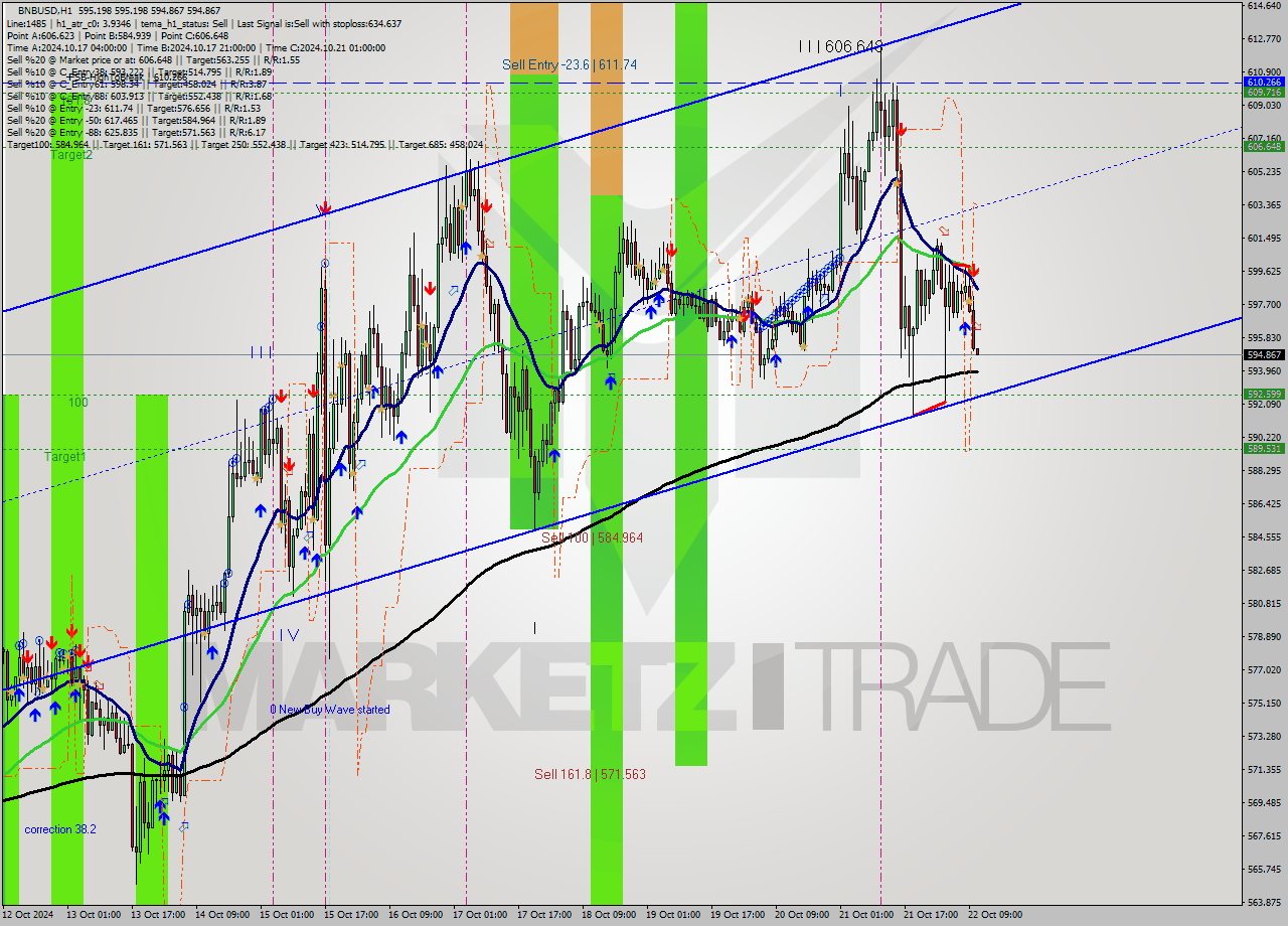 BNBUSD MultiTimeframe analysis at date 2024.10.22 11:00