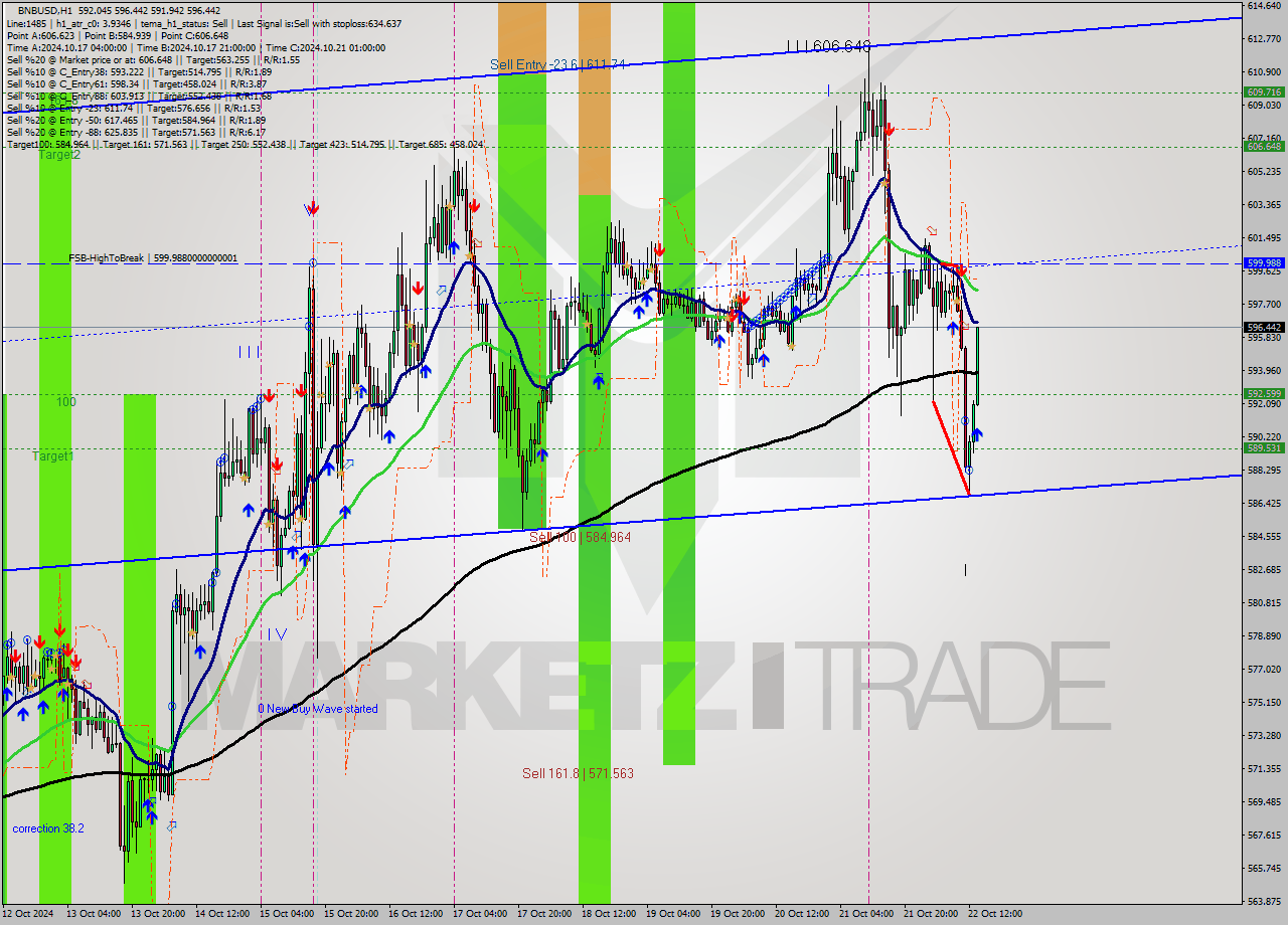 BNBUSD MultiTimeframe analysis at date 2024.10.22 14:40