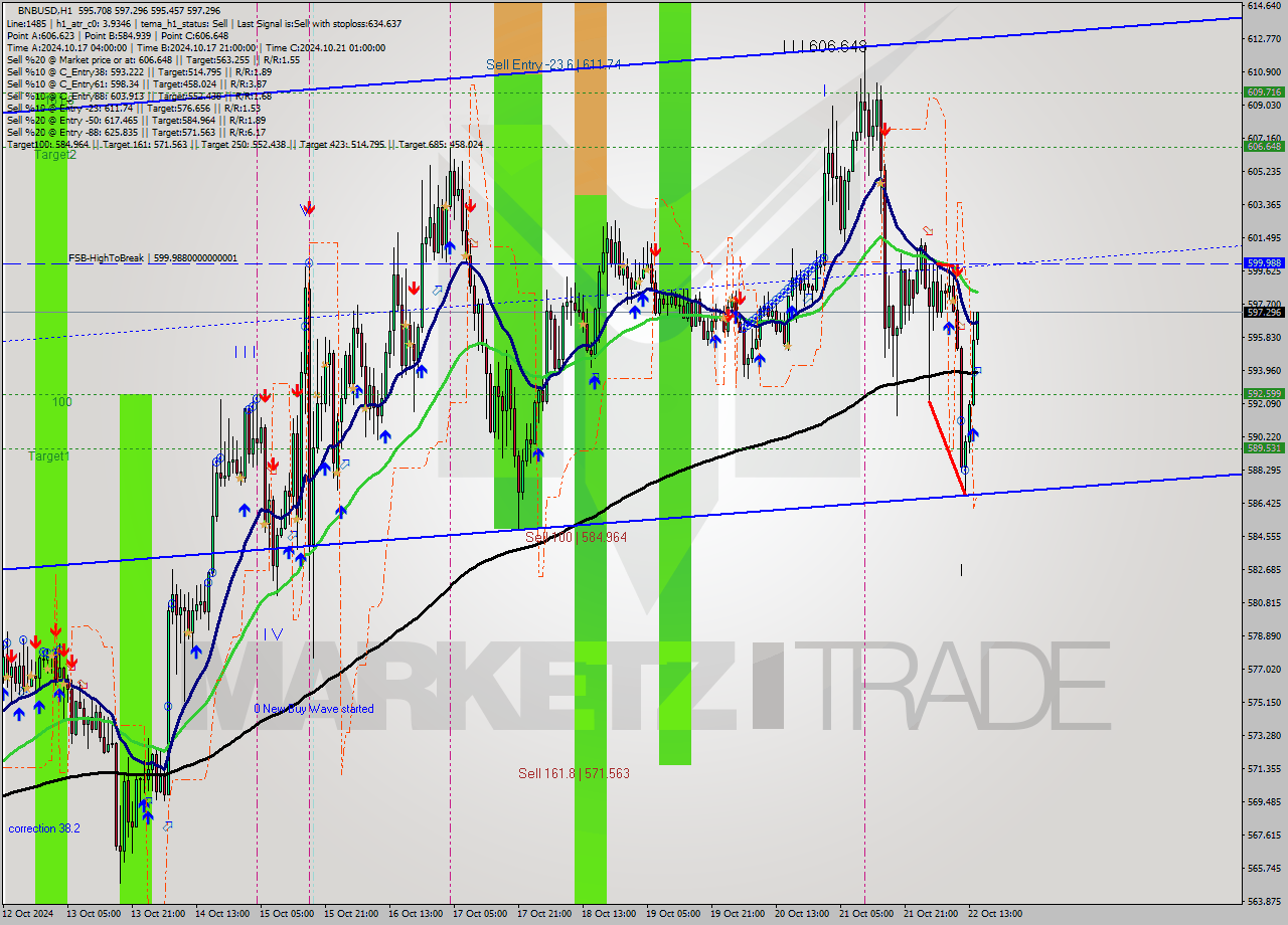 BNBUSD MultiTimeframe analysis at date 2024.10.22 15:16