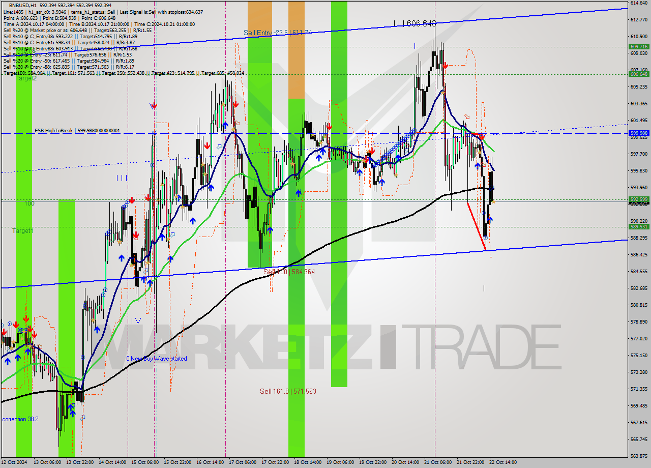 BNBUSD MultiTimeframe analysis at date 2024.10.22 16:00