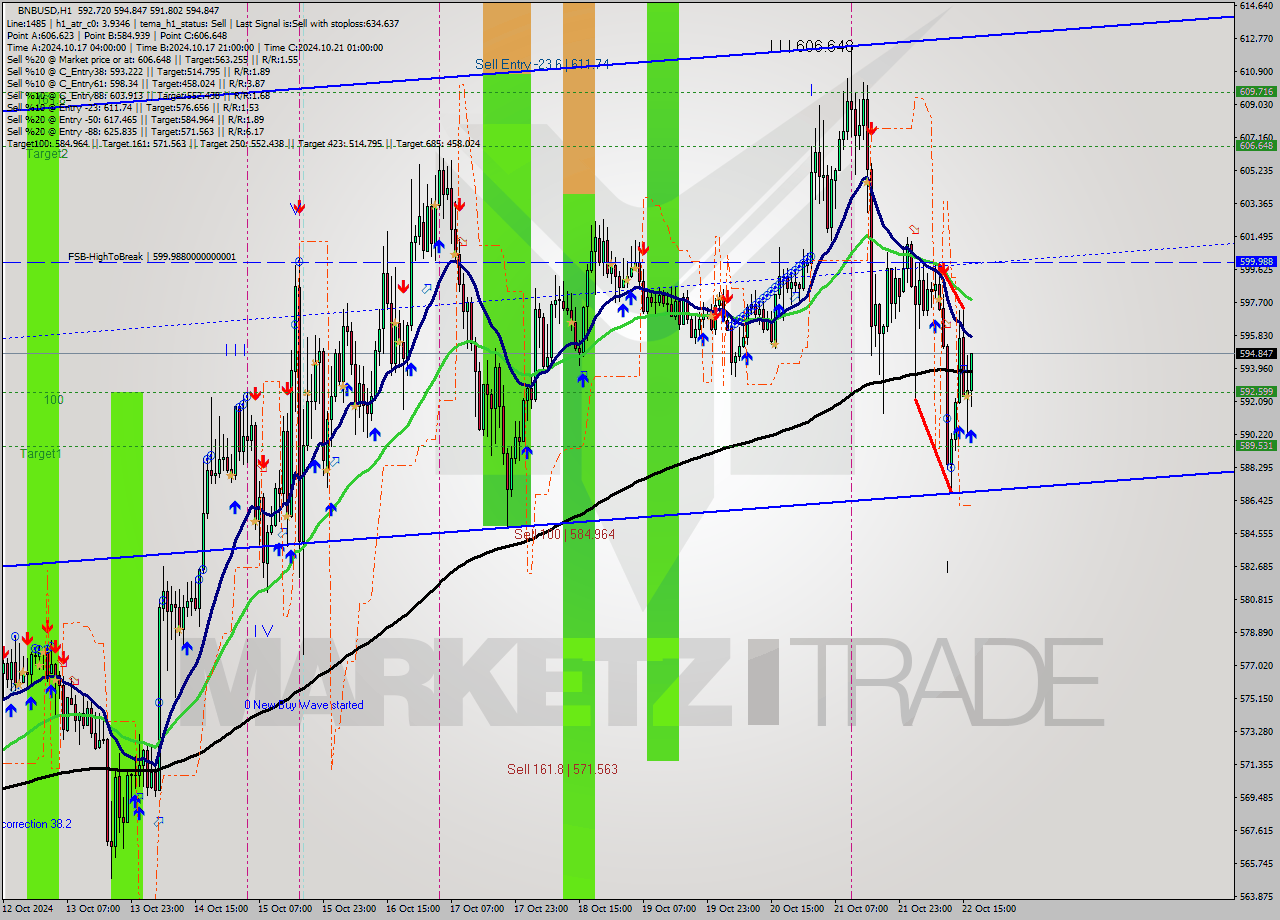 BNBUSD MultiTimeframe analysis at date 2024.10.22 17:14