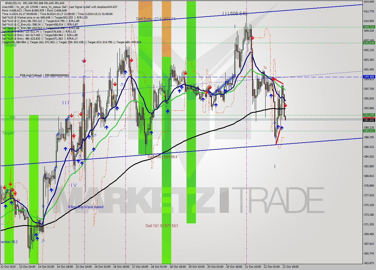 BNBUSD MultiTimeframe analysis at date 2024.10.22 20:01