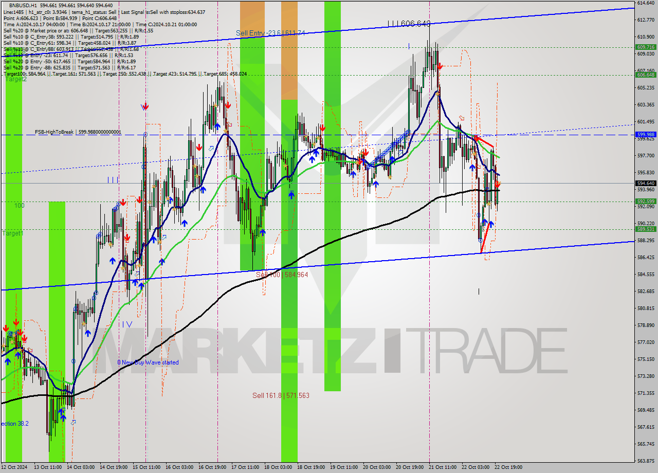 BNBUSD MultiTimeframe analysis at date 2024.10.22 21:00