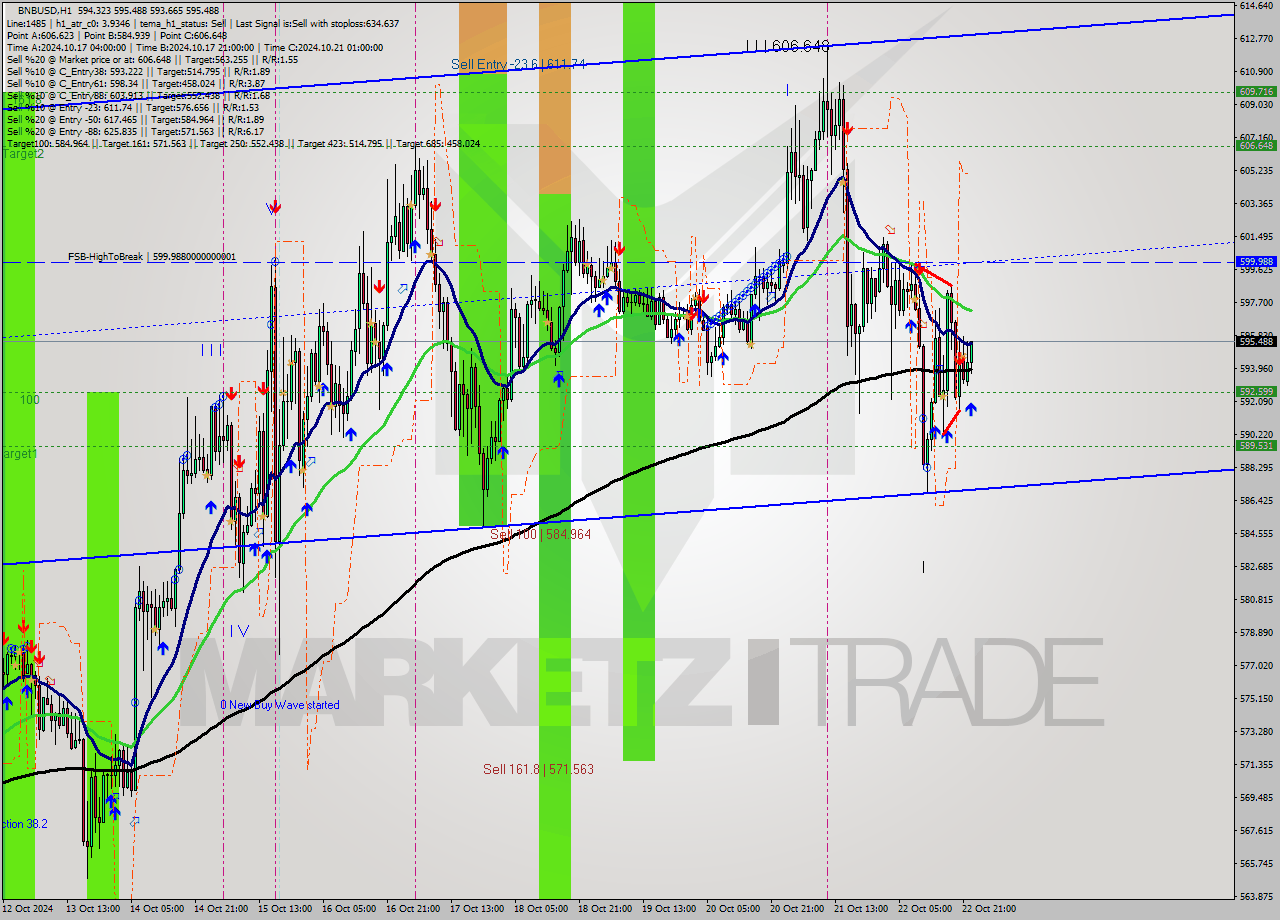 BNBUSD MultiTimeframe analysis at date 2024.10.22 23:50